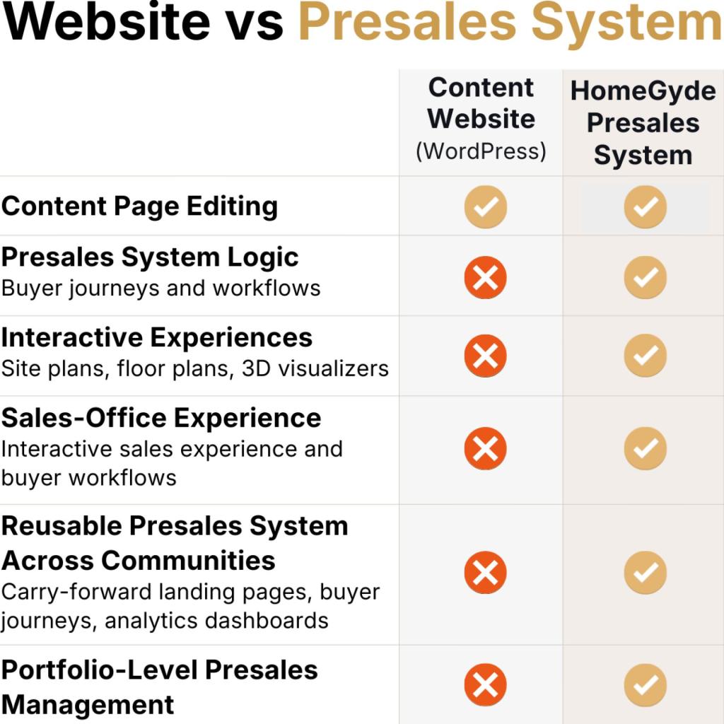 website vs presale system